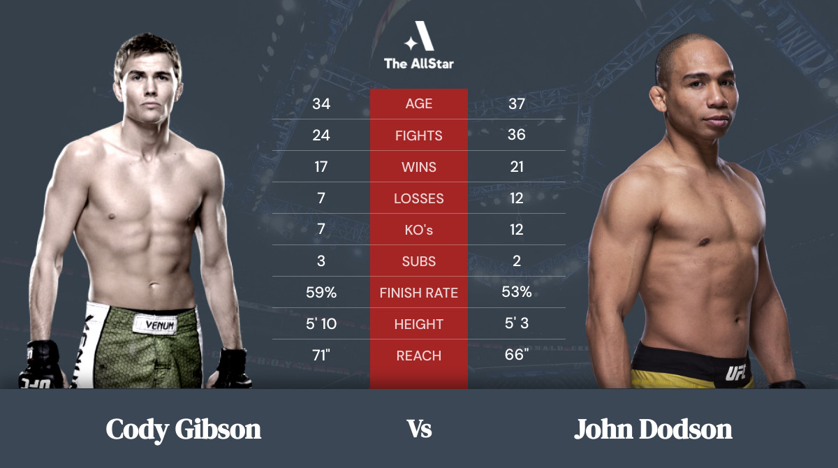 Tale of the tape: Cody Gibson vs John Dodson